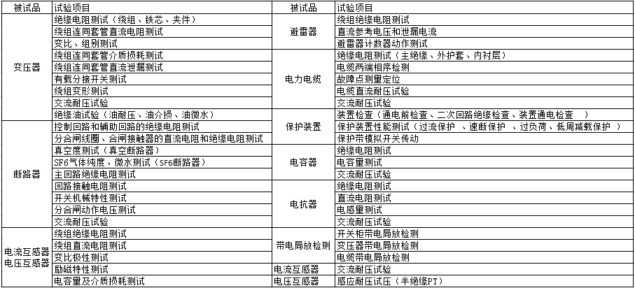 35kV及以下電壓等級電氣試驗(yàn)項目.png